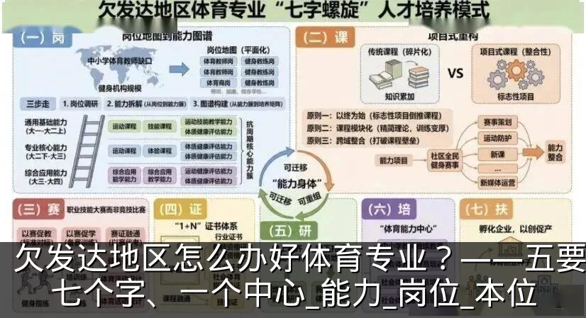欠发达地区怎么办好体育专业？——五要素、七个字、一个中心_能力_岗位_本位